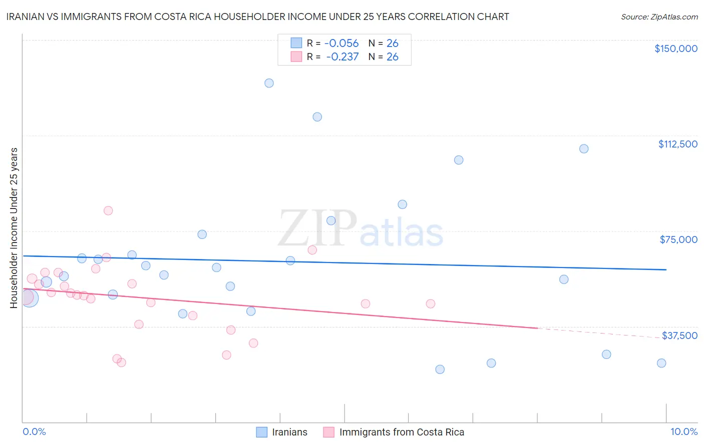 Iranian vs Immigrants from Costa Rica Householder Income Under 25 years