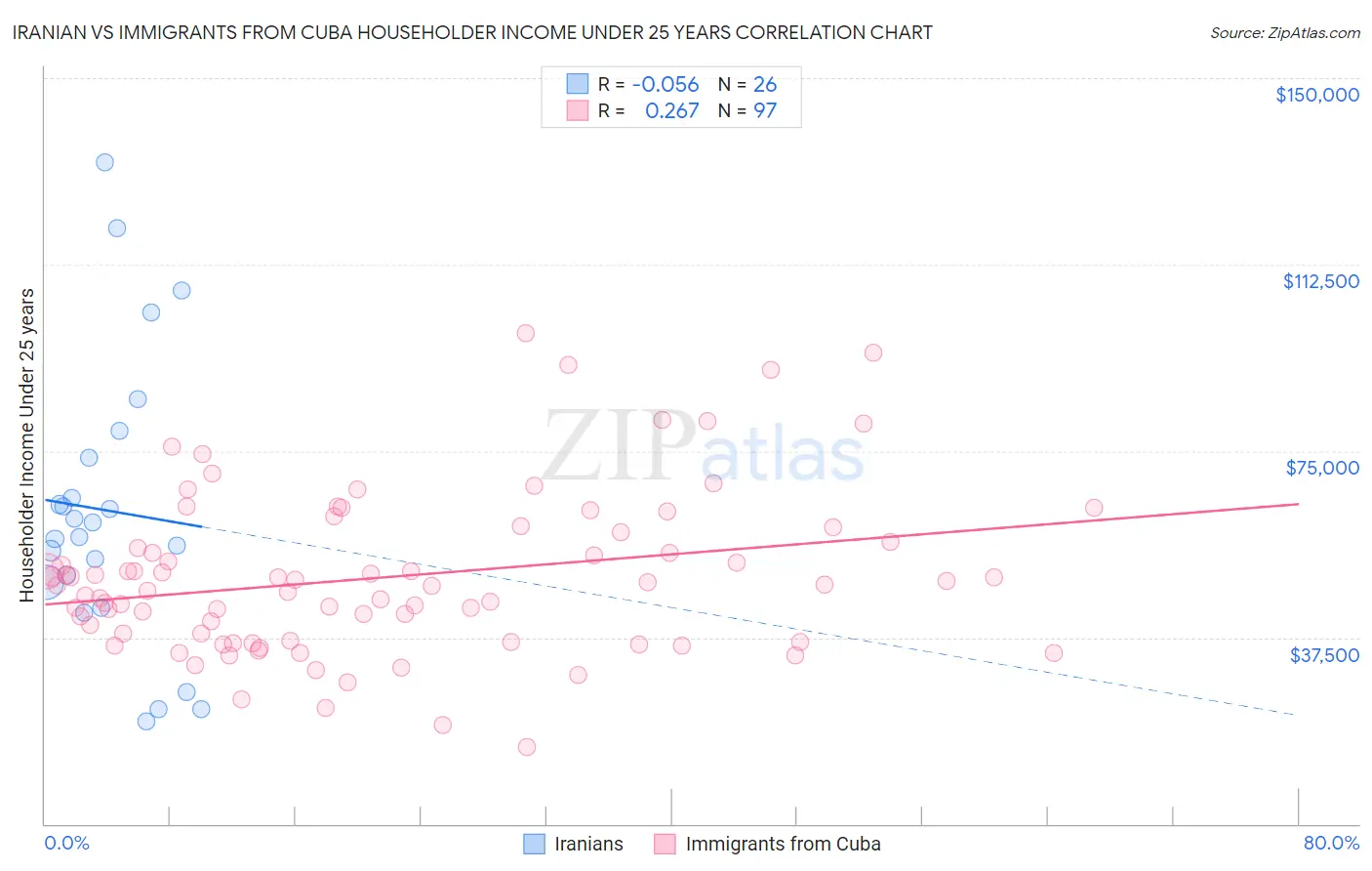 Iranian vs Immigrants from Cuba Householder Income Under 25 years