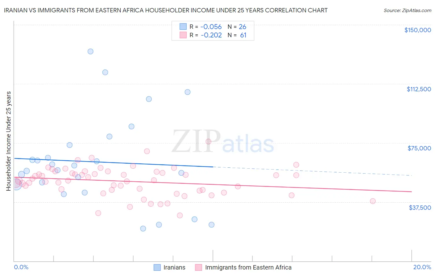 Iranian vs Immigrants from Eastern Africa Householder Income Under 25 years