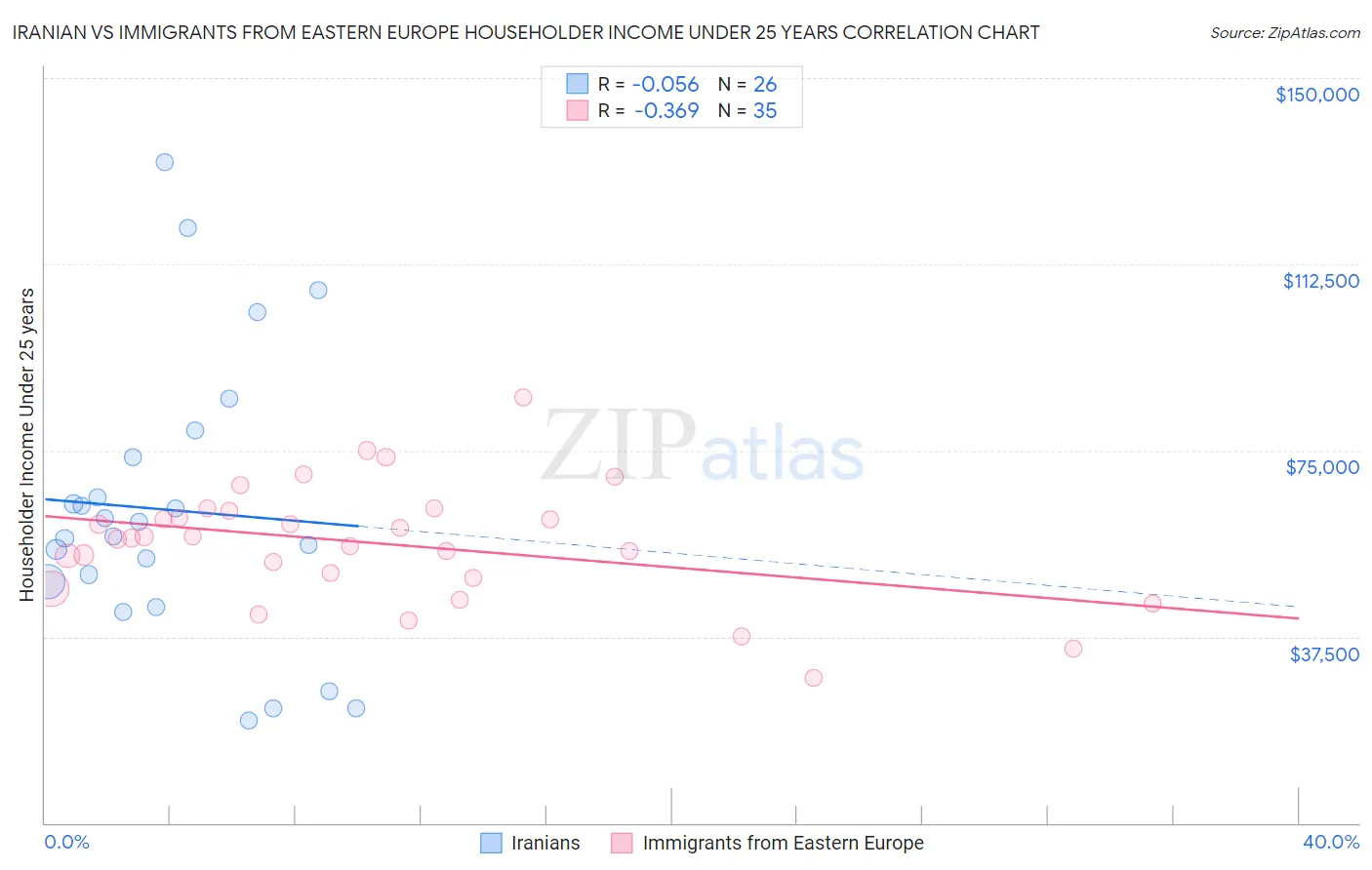 Iranian vs Immigrants from Eastern Europe Householder Income Under 25 years