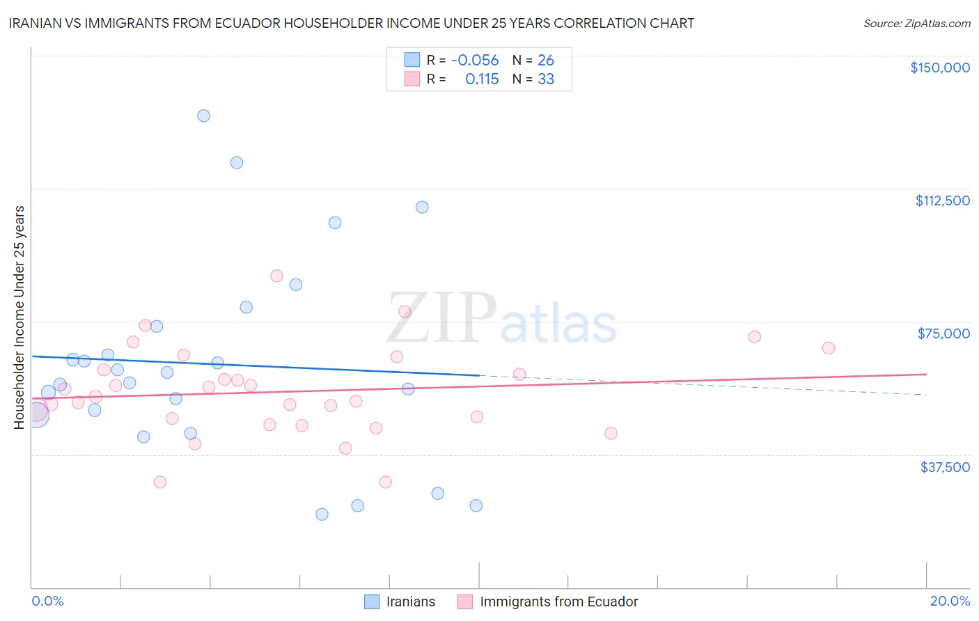 Iranian vs Immigrants from Ecuador Householder Income Under 25 years