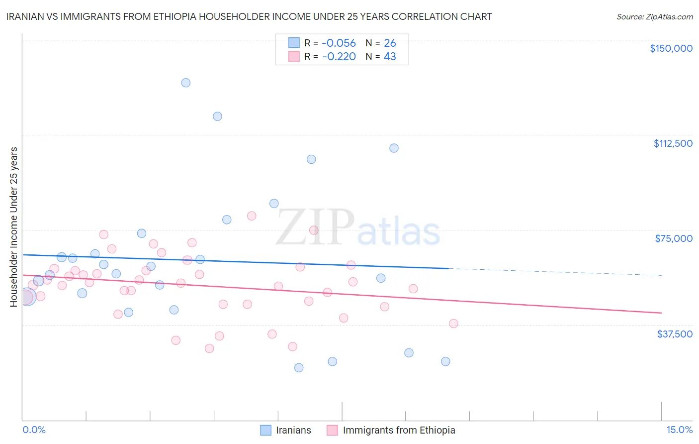 Iranian vs Immigrants from Ethiopia Householder Income Under 25 years