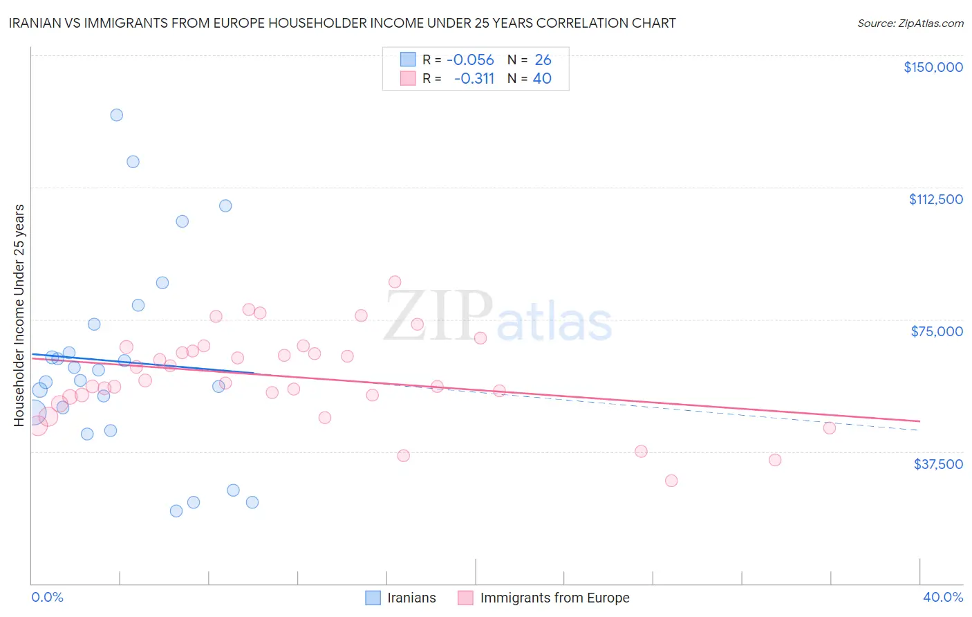 Iranian vs Immigrants from Europe Householder Income Under 25 years