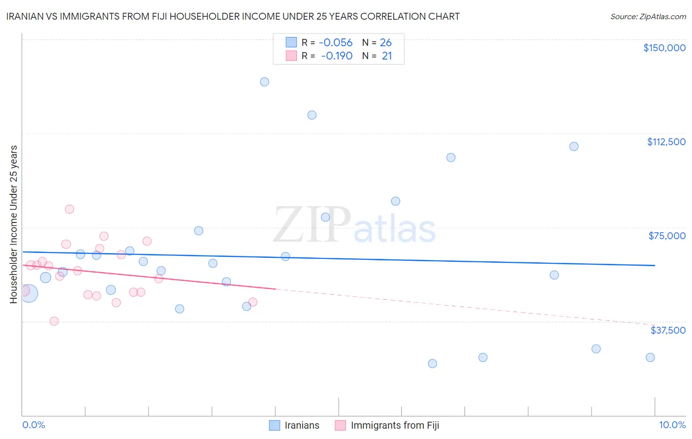 Iranian vs Immigrants from Fiji Householder Income Under 25 years