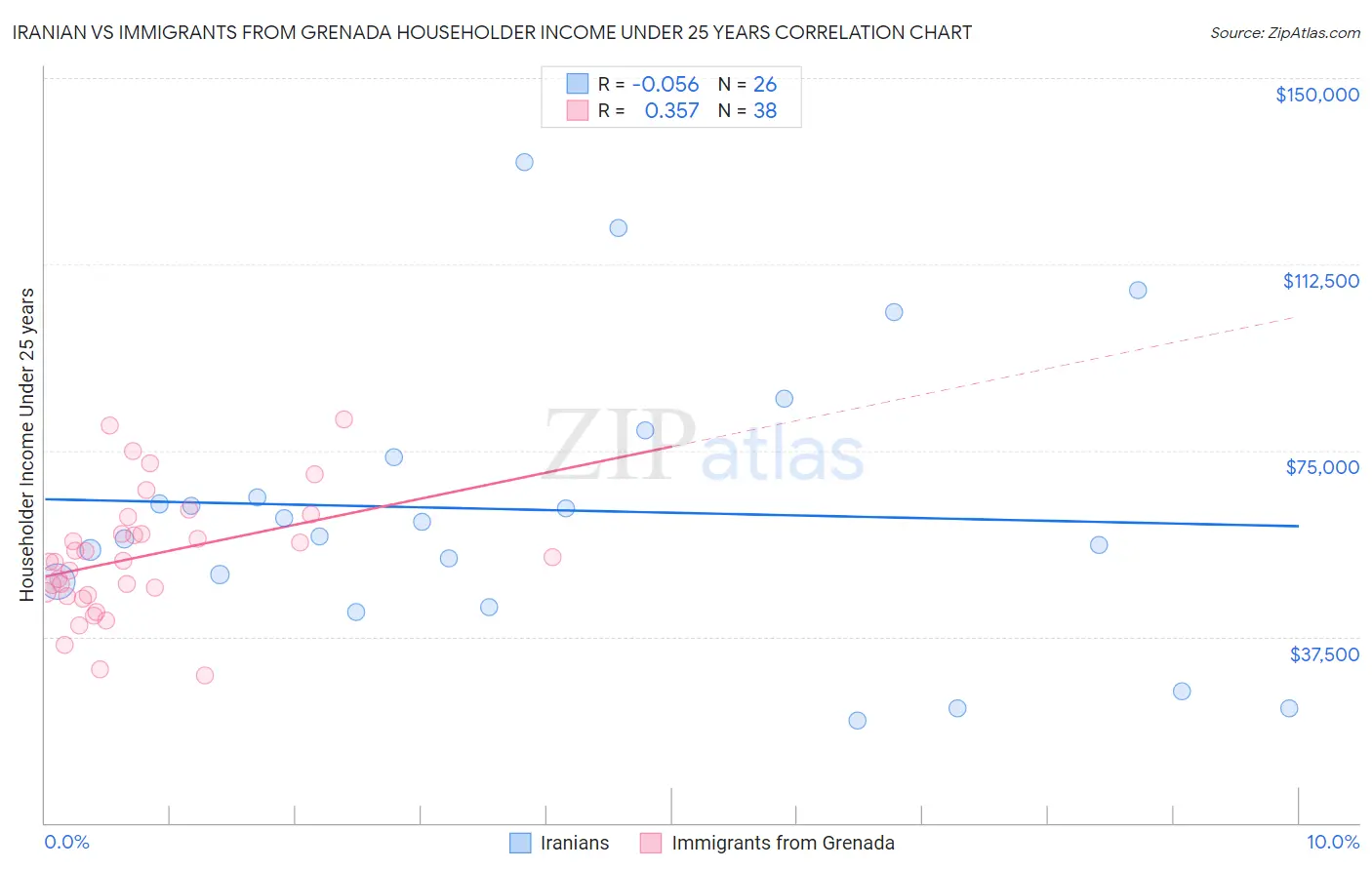 Iranian vs Immigrants from Grenada Householder Income Under 25 years