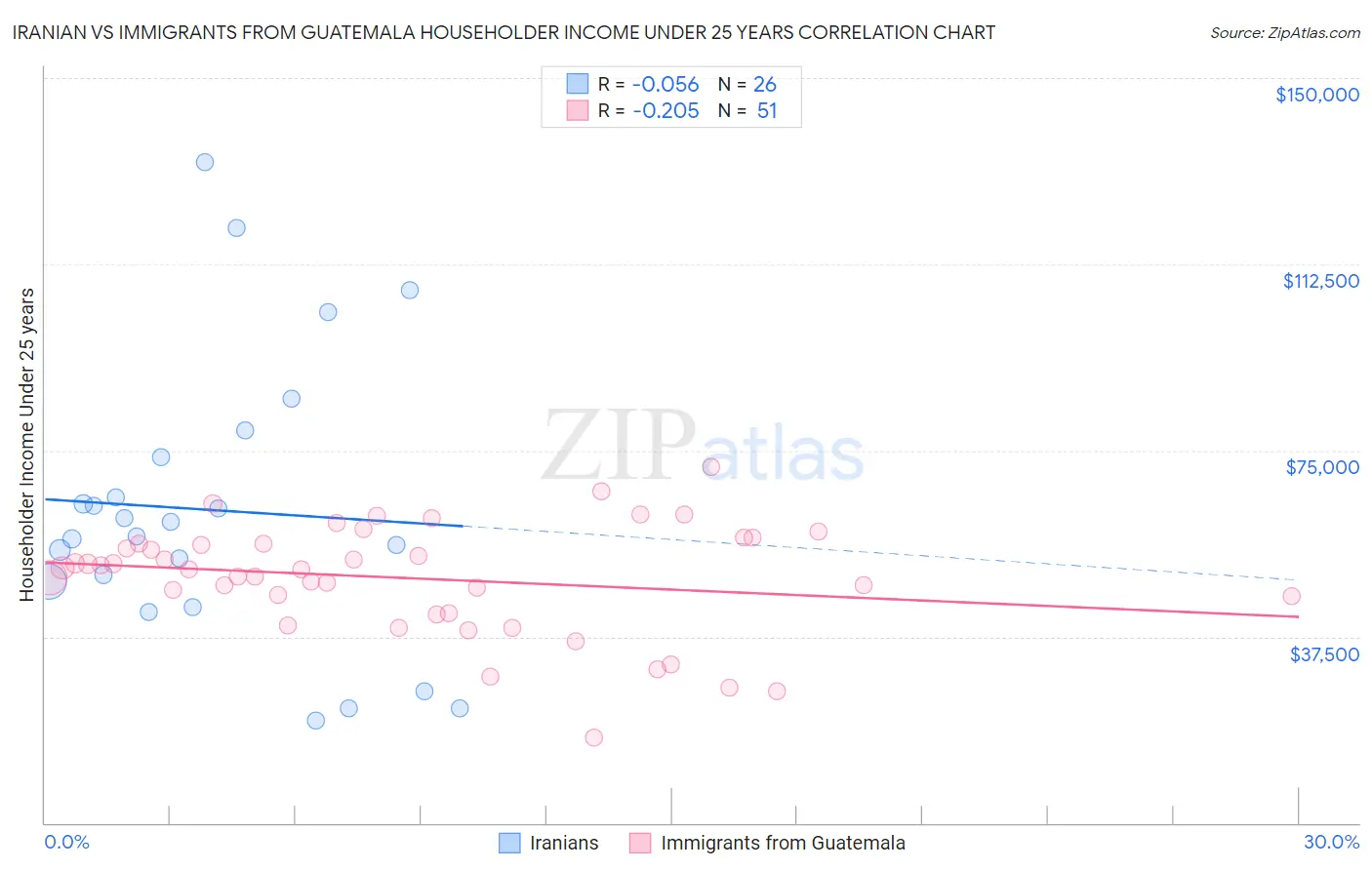Iranian vs Immigrants from Guatemala Householder Income Under 25 years