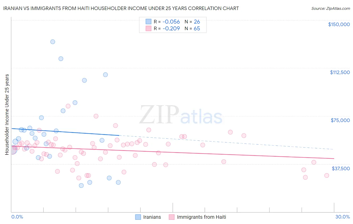 Iranian vs Immigrants from Haiti Householder Income Under 25 years