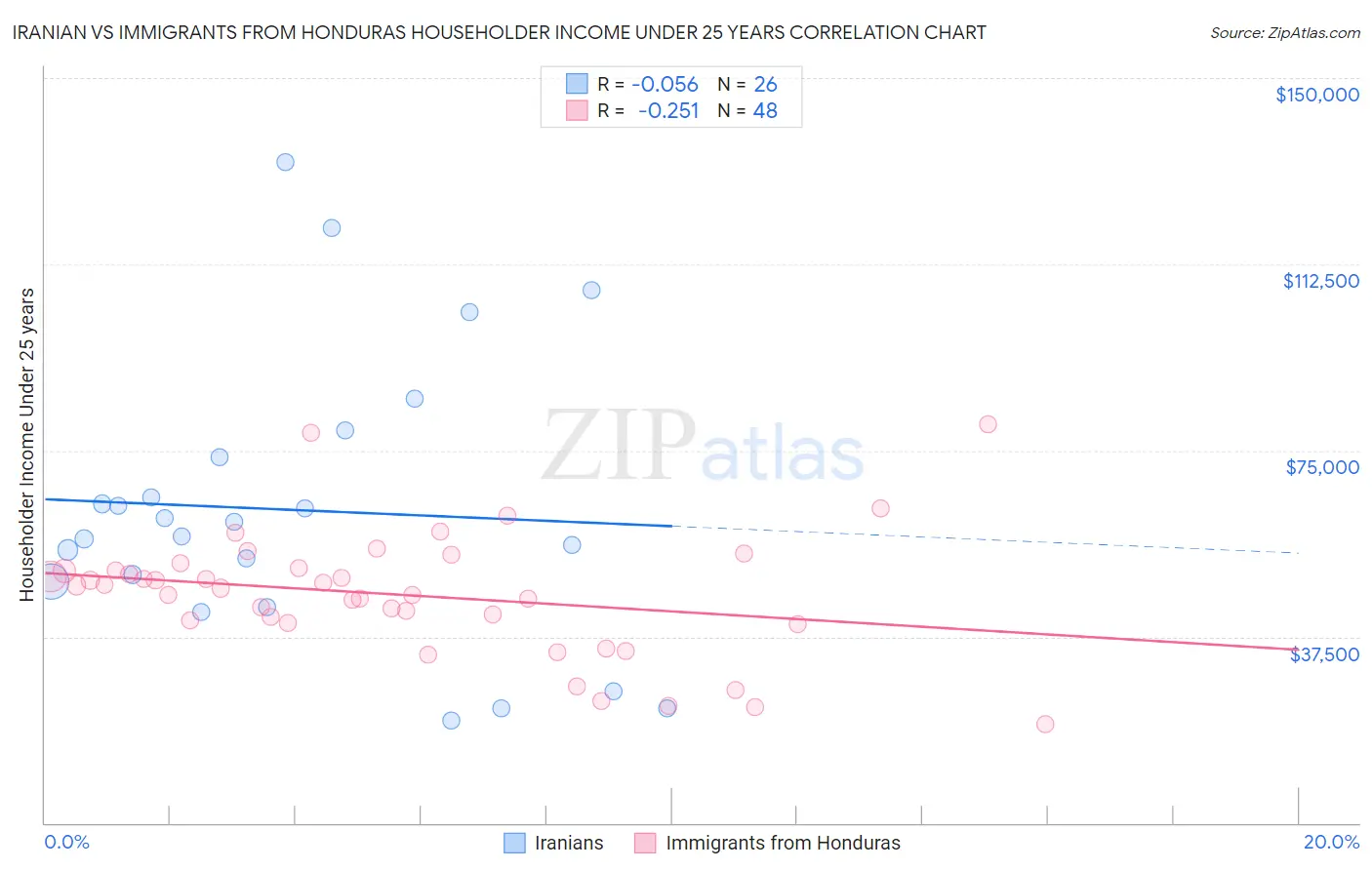 Iranian vs Immigrants from Honduras Householder Income Under 25 years