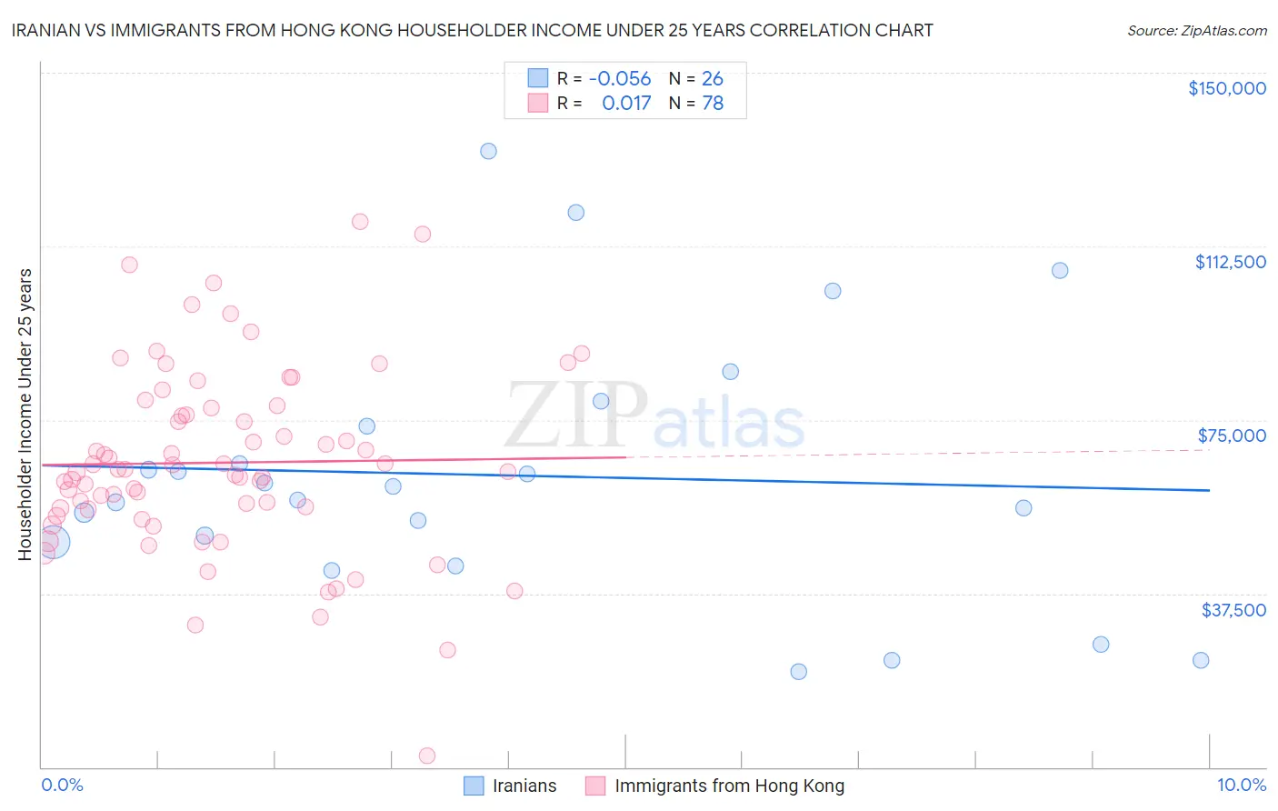 Iranian vs Immigrants from Hong Kong Householder Income Under 25 years