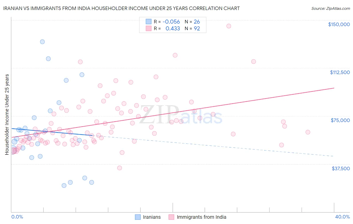 Iranian vs Immigrants from India Householder Income Under 25 years