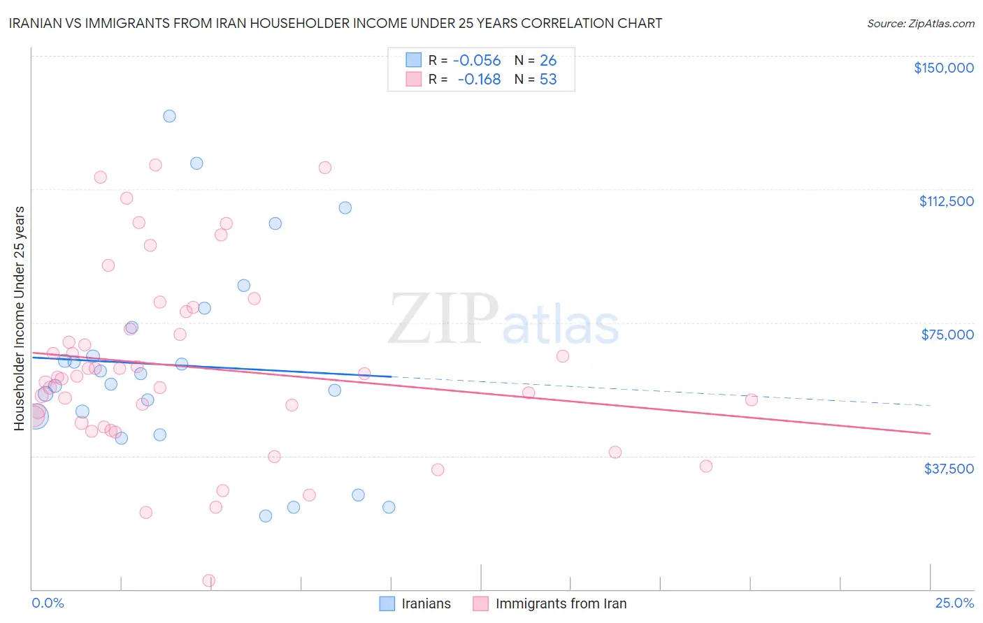 Iranian vs Immigrants from Iran Householder Income Under 25 years
