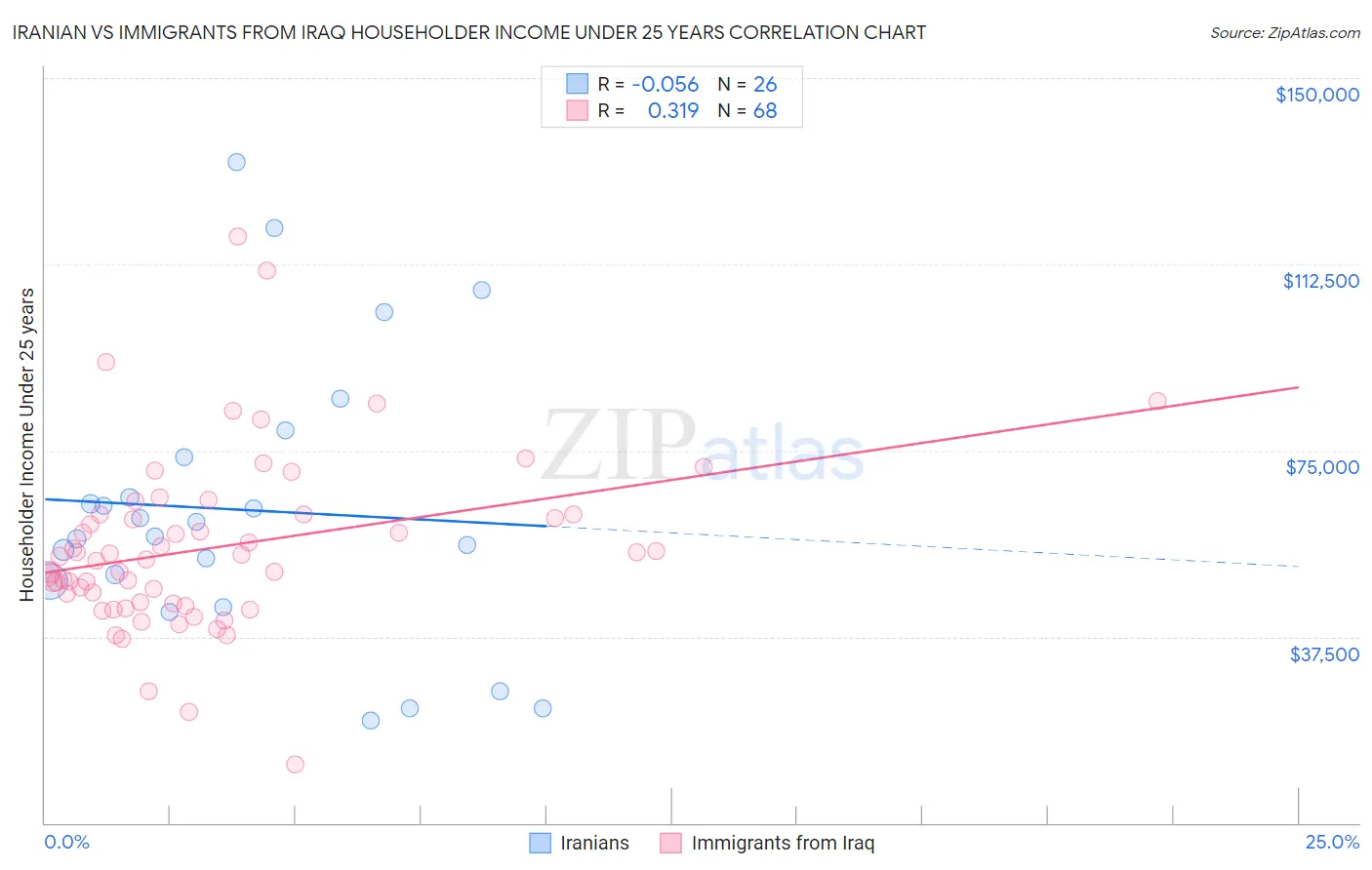 Iranian vs Immigrants from Iraq Householder Income Under 25 years