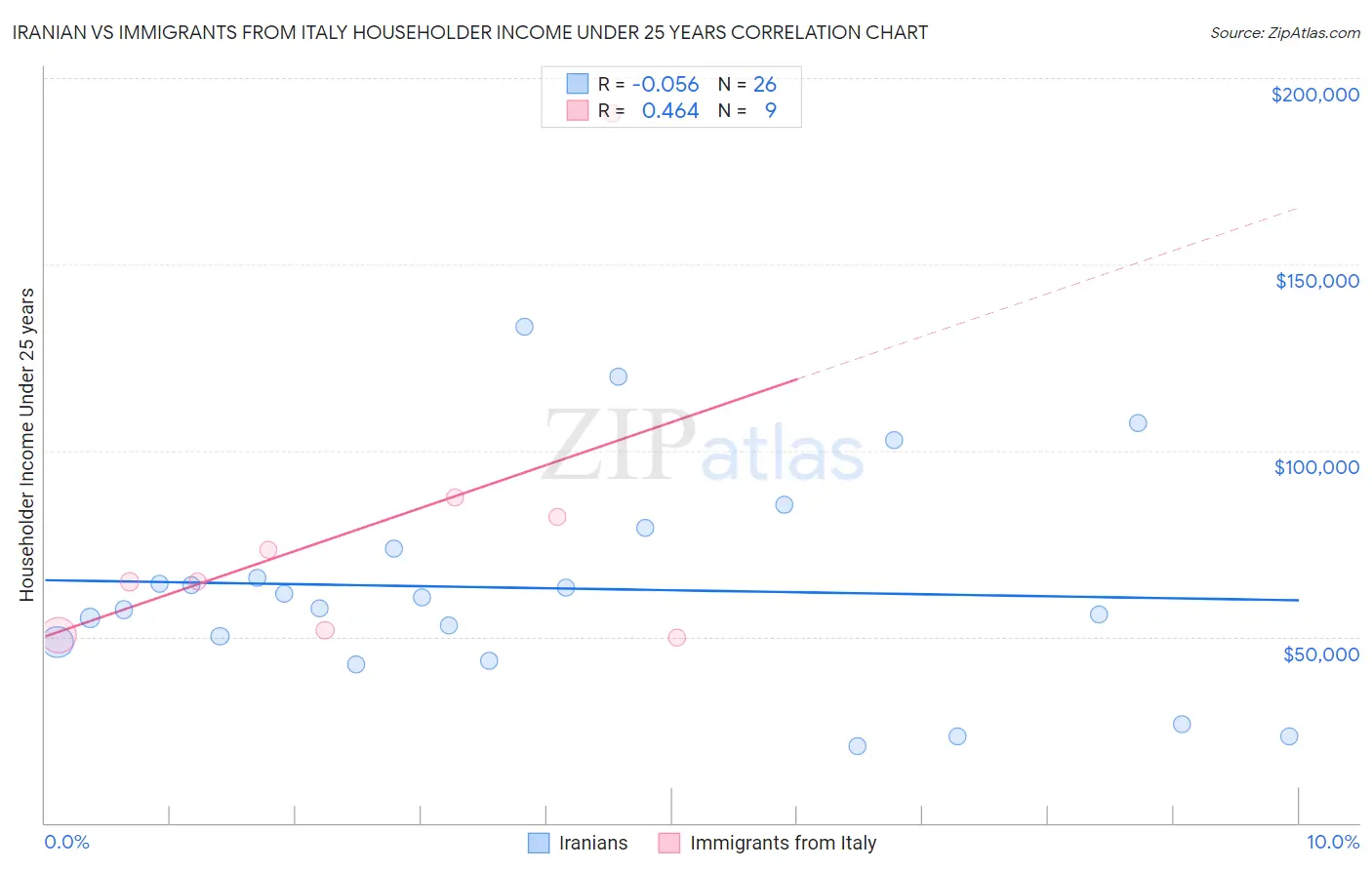 Iranian vs Immigrants from Italy Householder Income Under 25 years