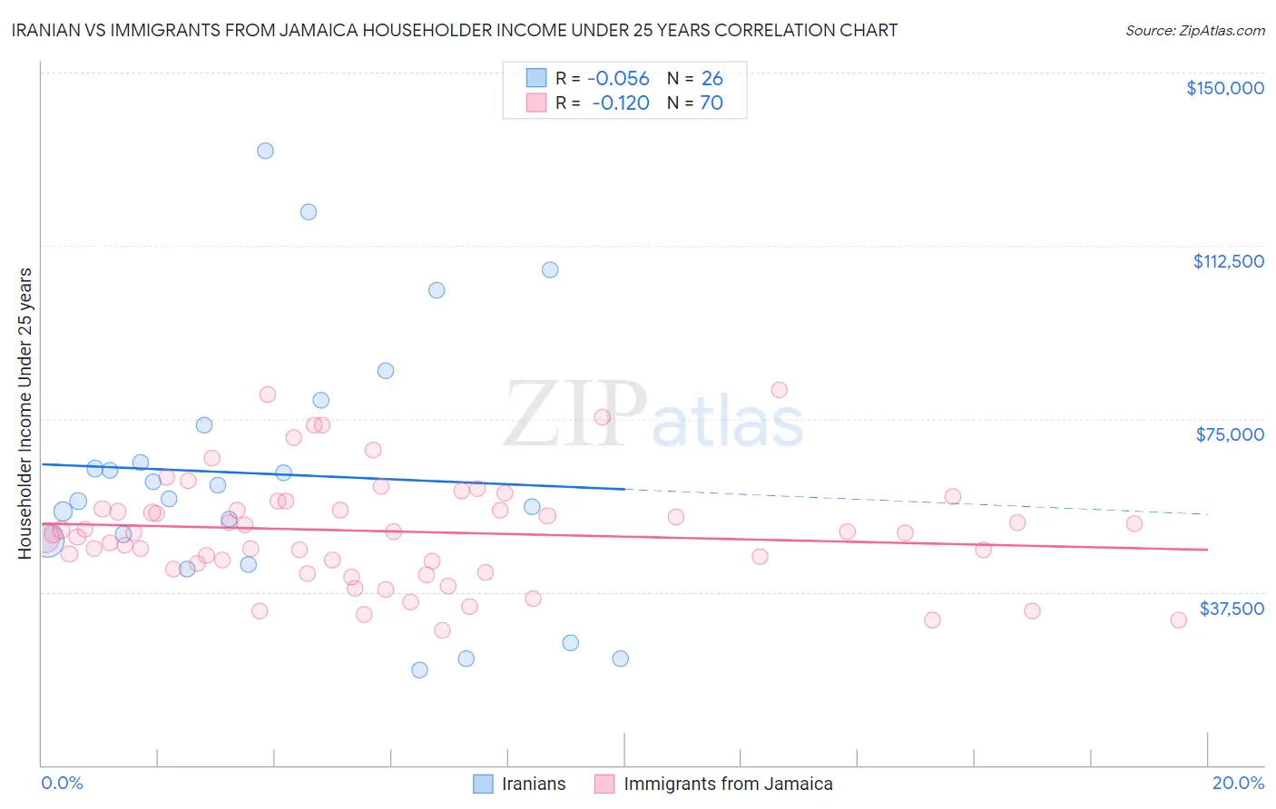 Iranian vs Immigrants from Jamaica Householder Income Under 25 years