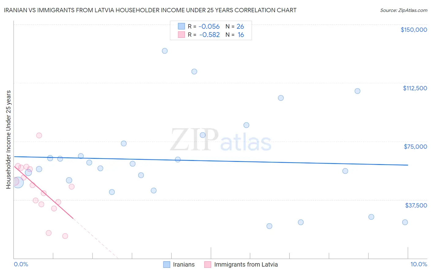 Iranian vs Immigrants from Latvia Householder Income Under 25 years