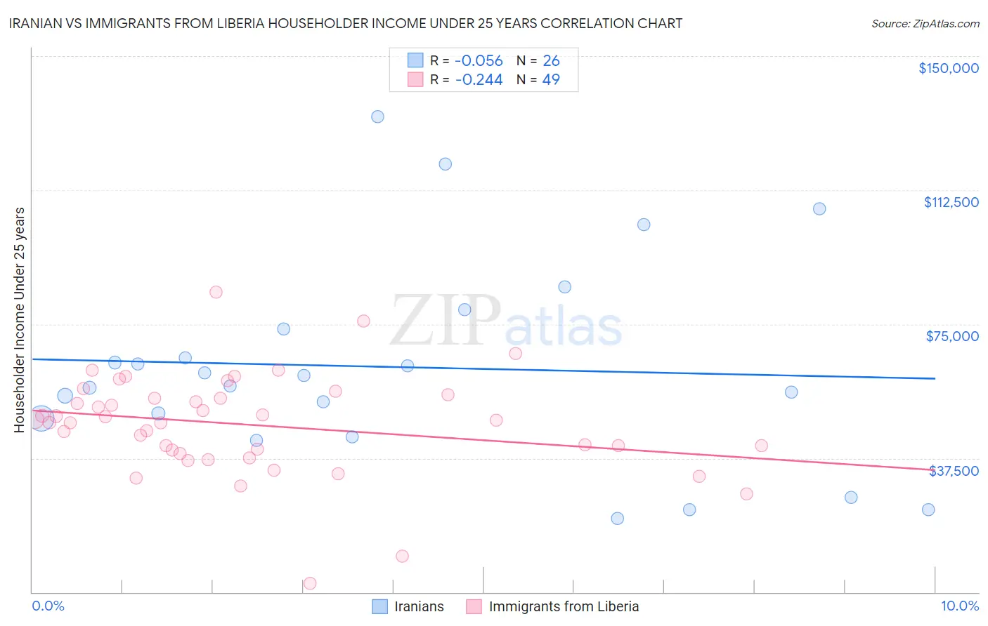 Iranian vs Immigrants from Liberia Householder Income Under 25 years