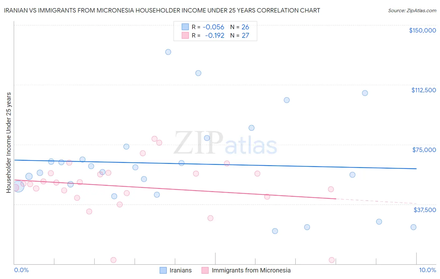 Iranian vs Immigrants from Micronesia Householder Income Under 25 years