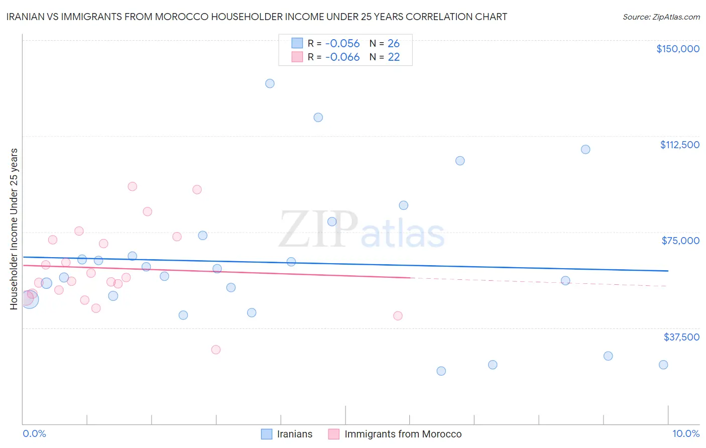 Iranian vs Immigrants from Morocco Householder Income Under 25 years