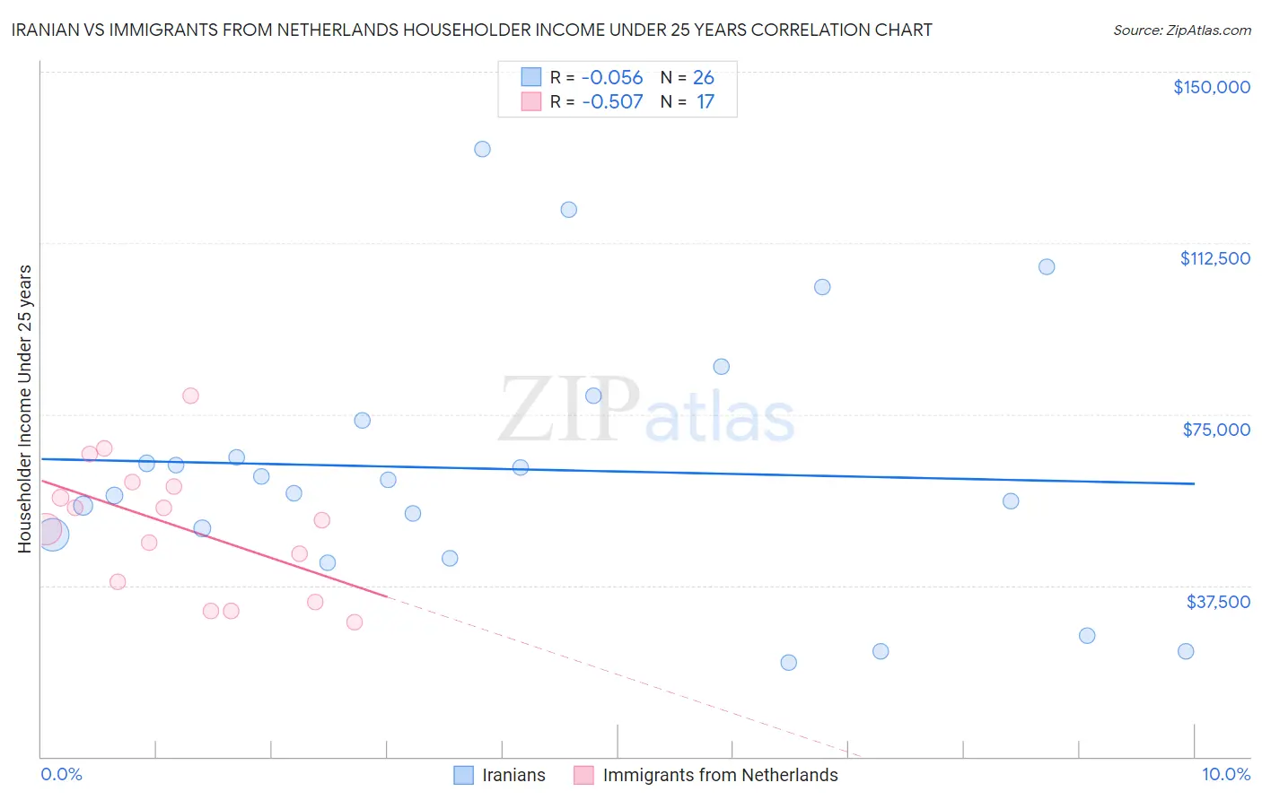Iranian vs Immigrants from Netherlands Householder Income Under 25 years