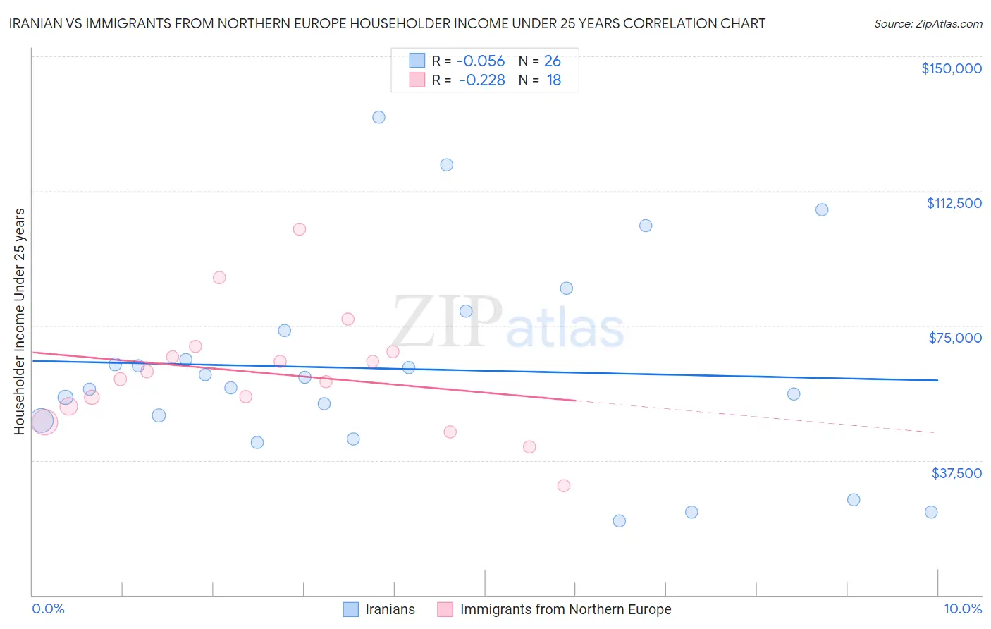 Iranian vs Immigrants from Northern Europe Householder Income Under 25 years
