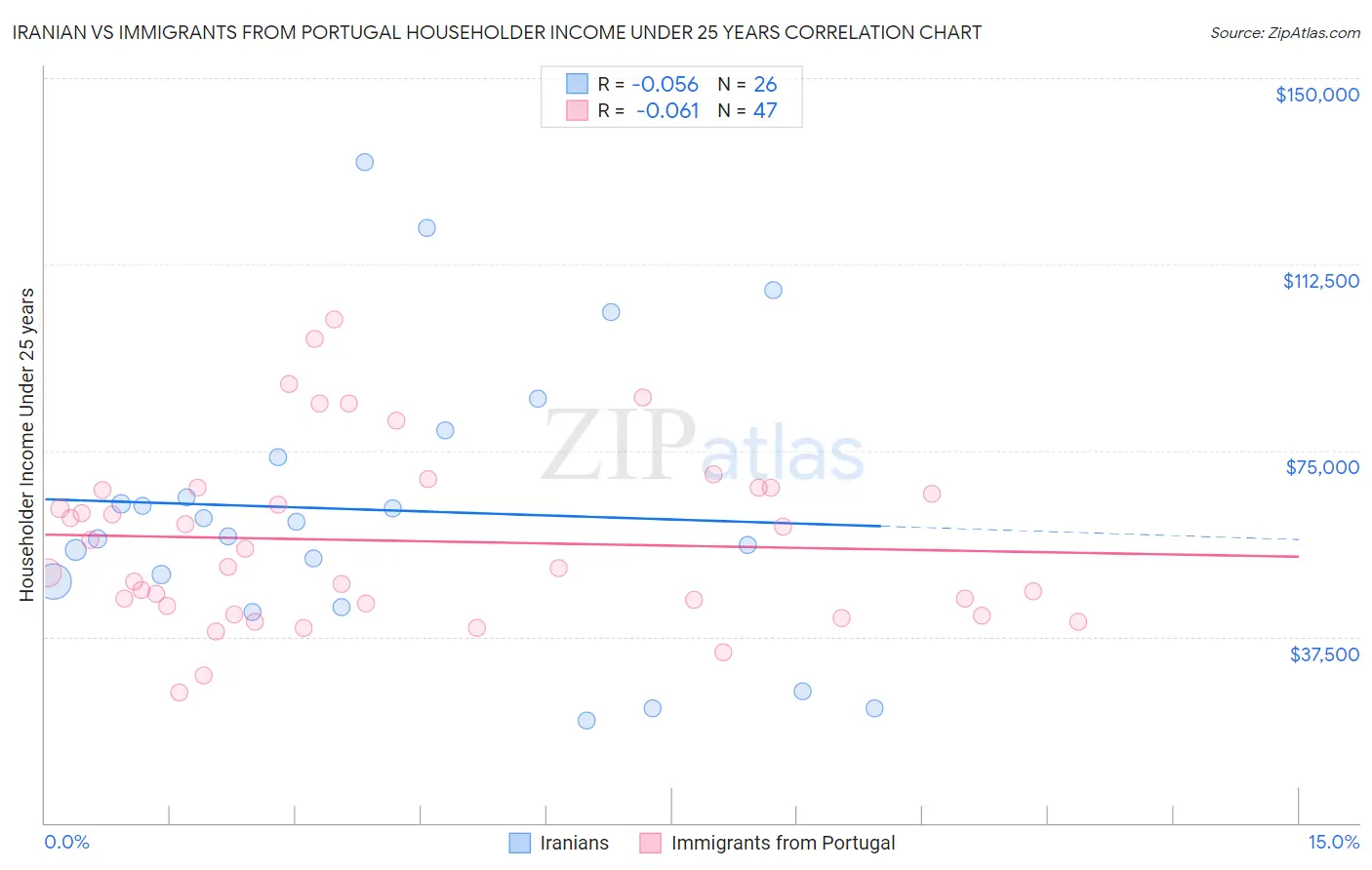 Iranian vs Immigrants from Portugal Householder Income Under 25 years