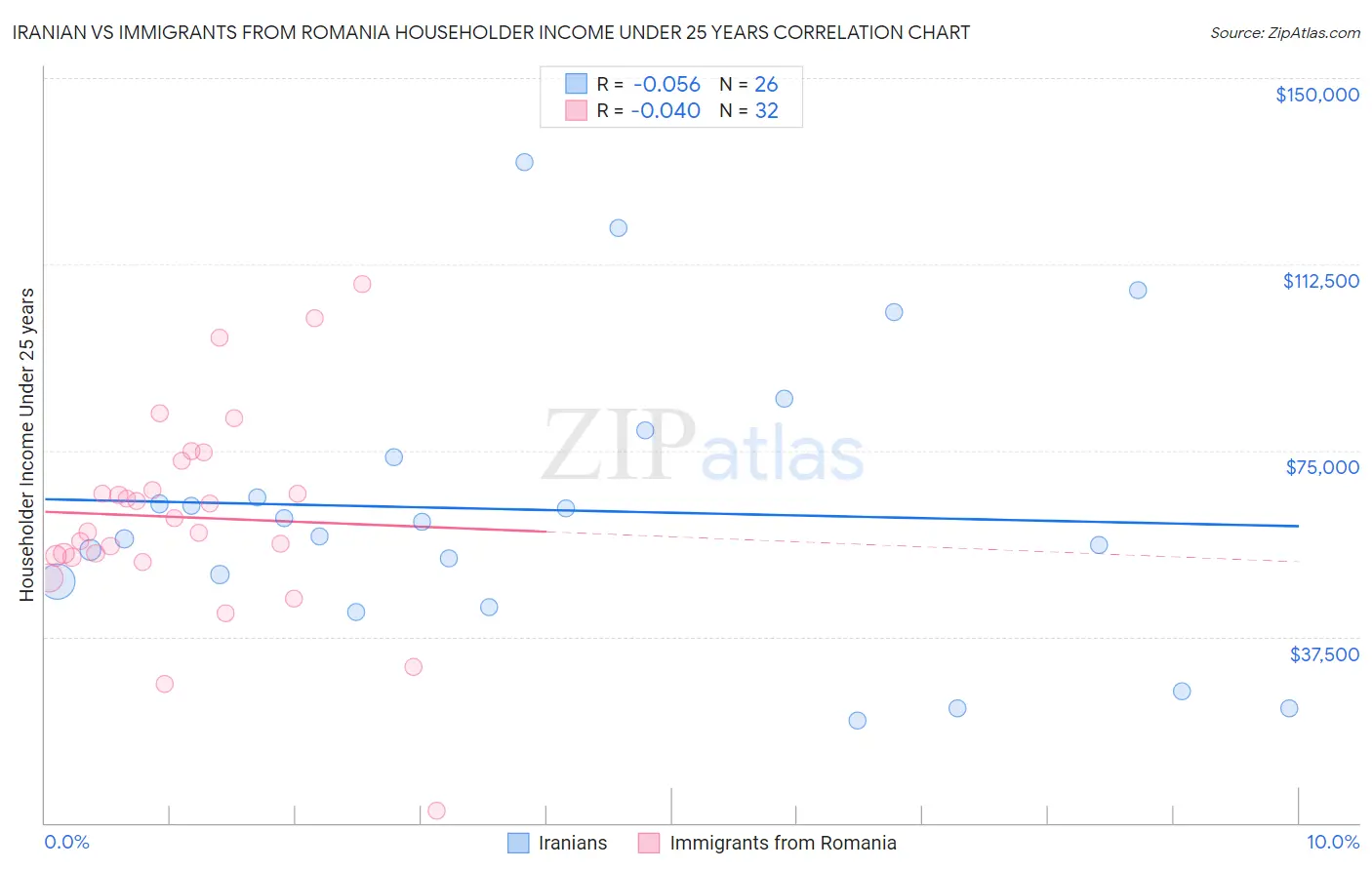 Iranian vs Immigrants from Romania Householder Income Under 25 years