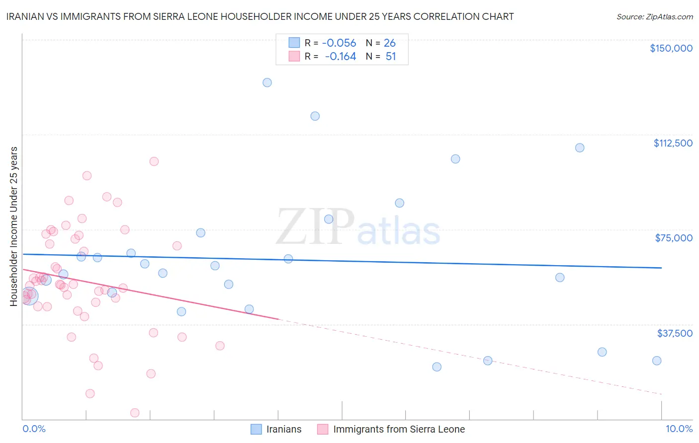 Iranian vs Immigrants from Sierra Leone Householder Income Under 25 years