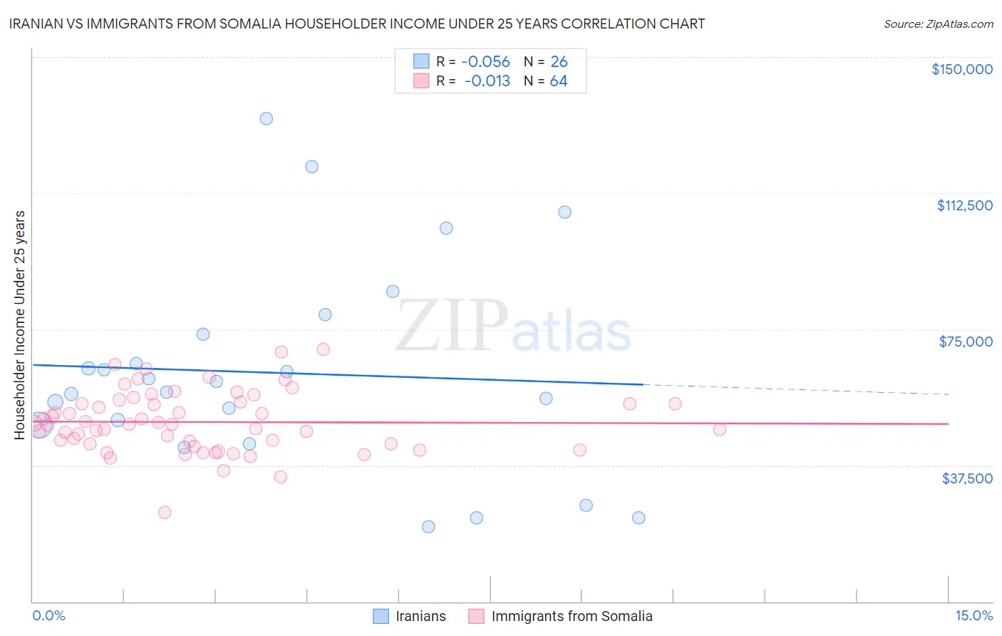 Iranian vs Immigrants from Somalia Householder Income Under 25 years