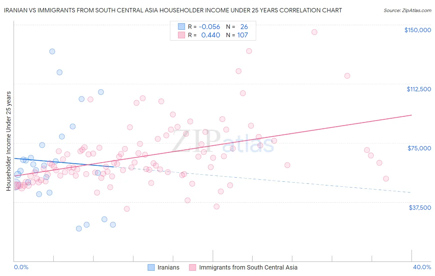 Iranian vs Immigrants from South Central Asia Householder Income Under 25 years