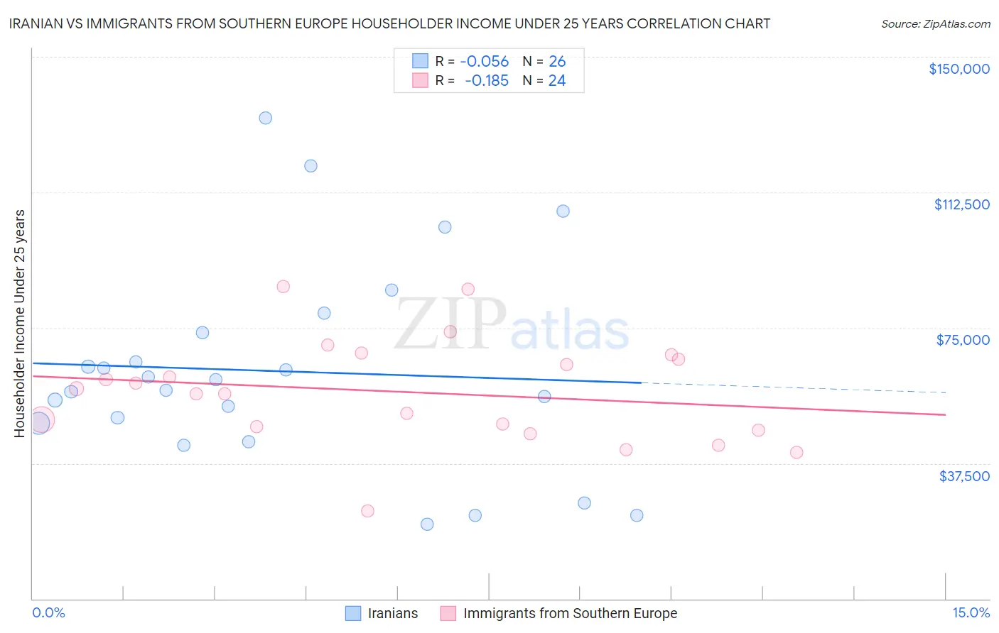 Iranian vs Immigrants from Southern Europe Householder Income Under 25 years