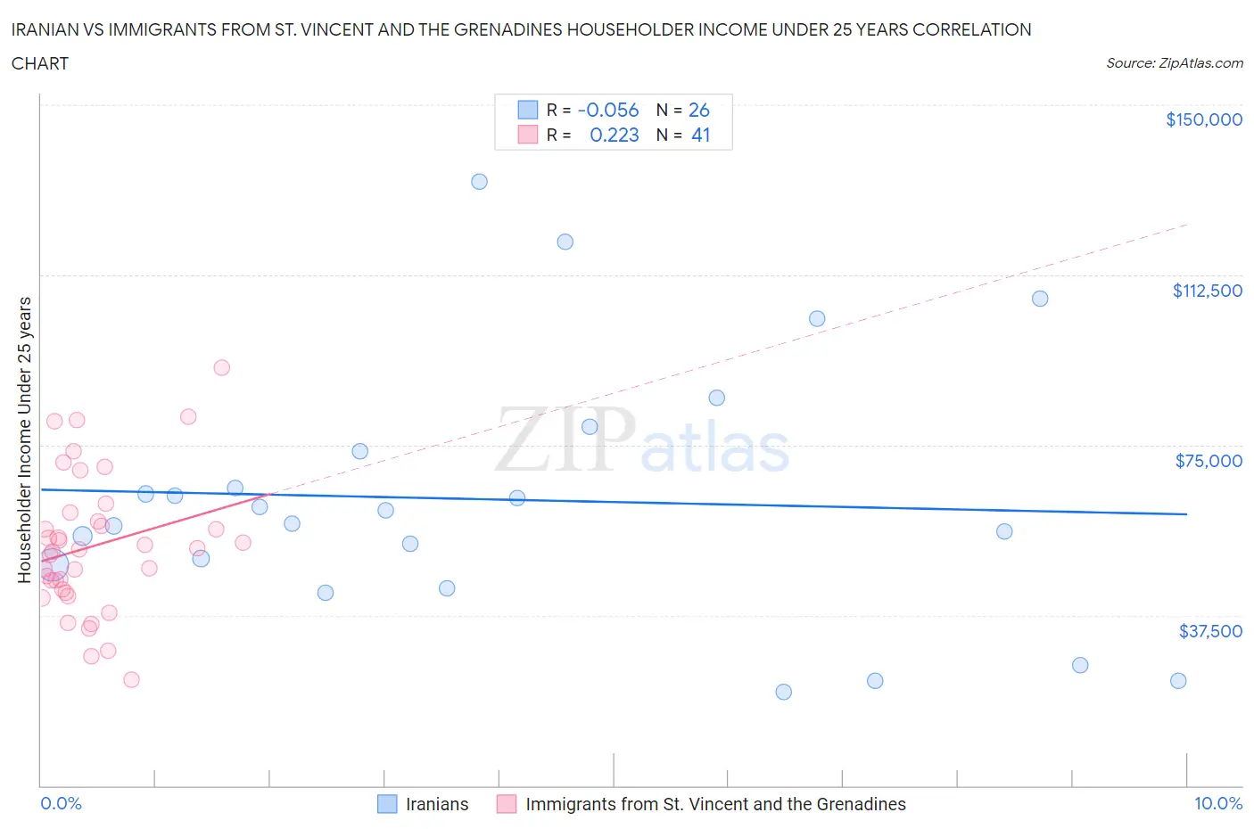 Iranian vs Immigrants from St. Vincent and the Grenadines Householder Income Under 25 years