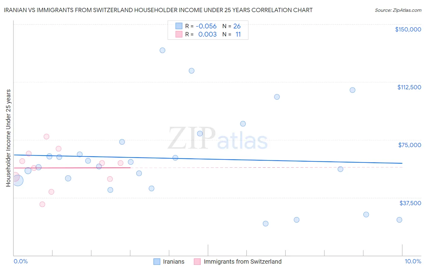 Iranian vs Immigrants from Switzerland Householder Income Under 25 years