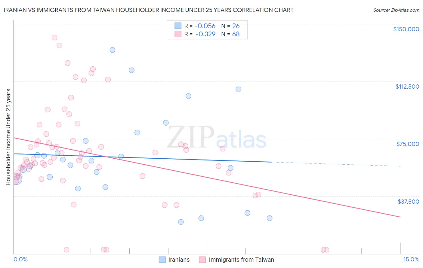 Iranian vs Immigrants from Taiwan Householder Income Under 25 years
