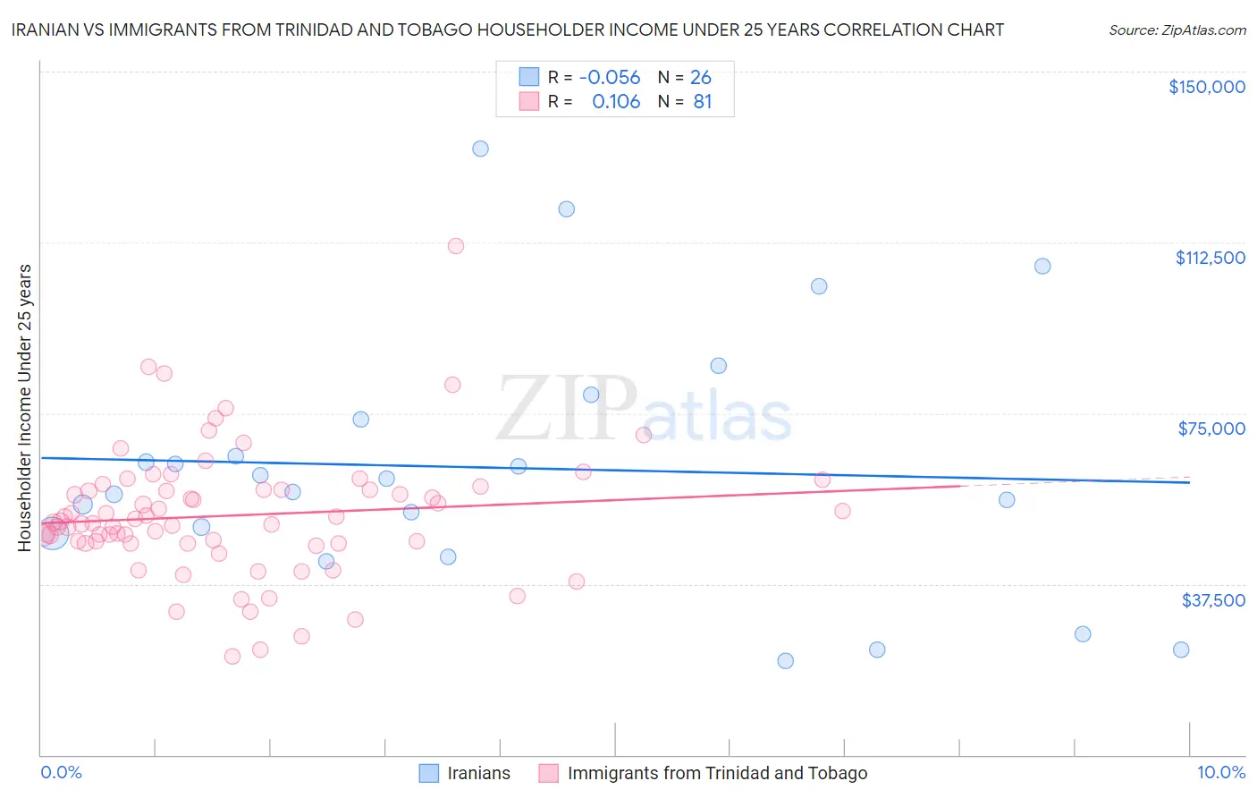 Iranian vs Immigrants from Trinidad and Tobago Householder Income Under 25 years