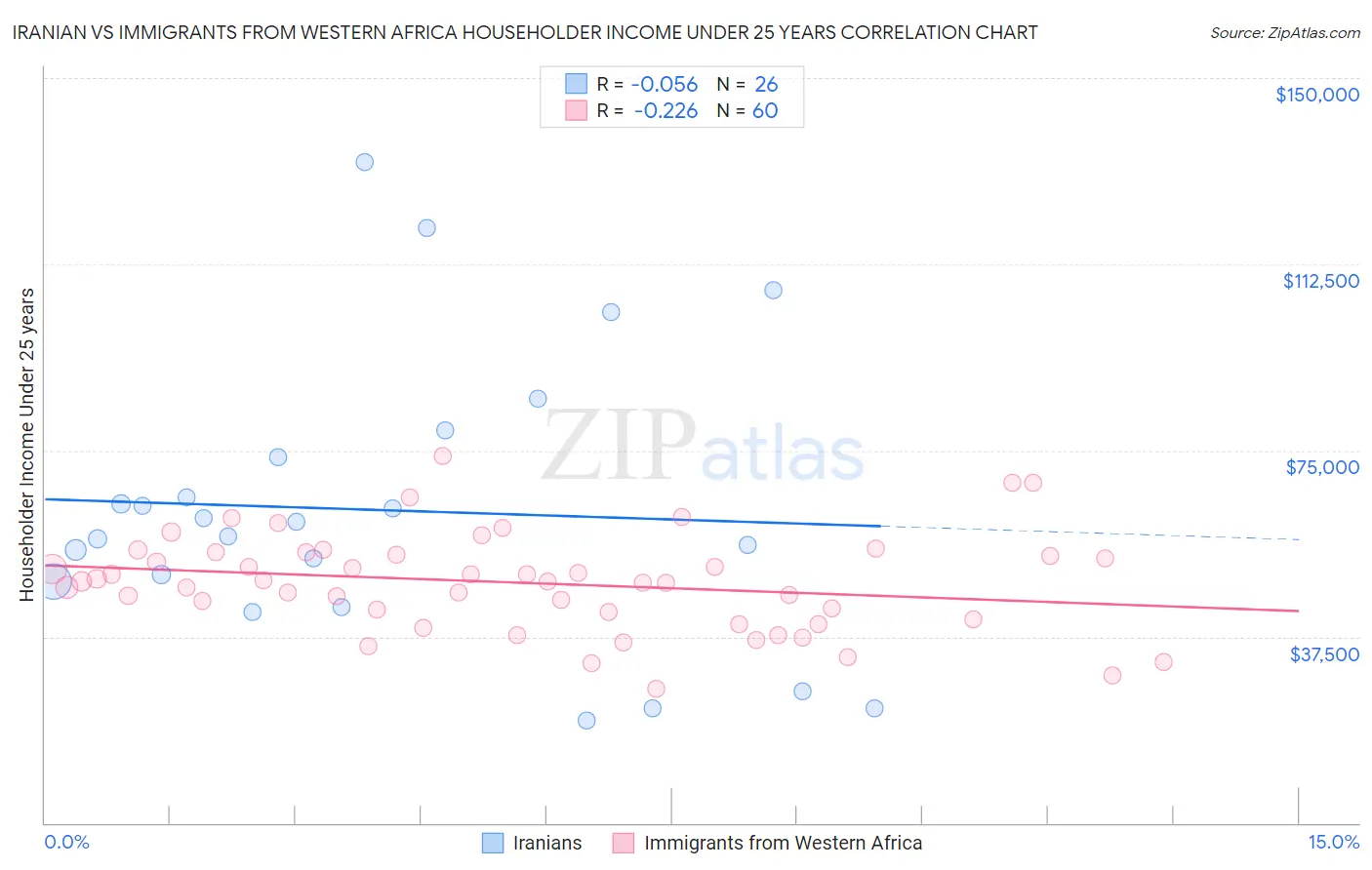 Iranian vs Immigrants from Western Africa Householder Income Under 25 years