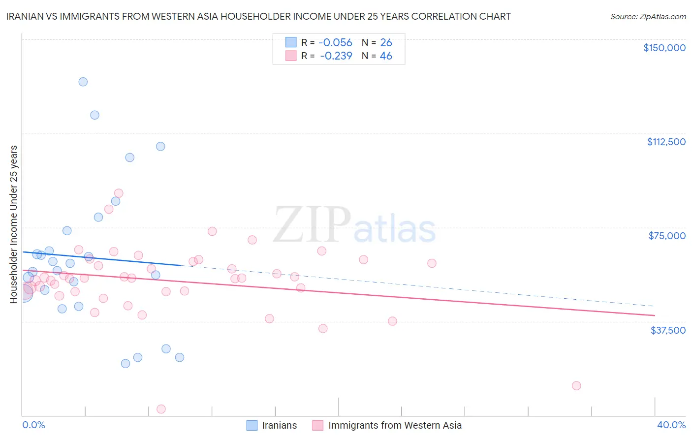 Iranian vs Immigrants from Western Asia Householder Income Under 25 years