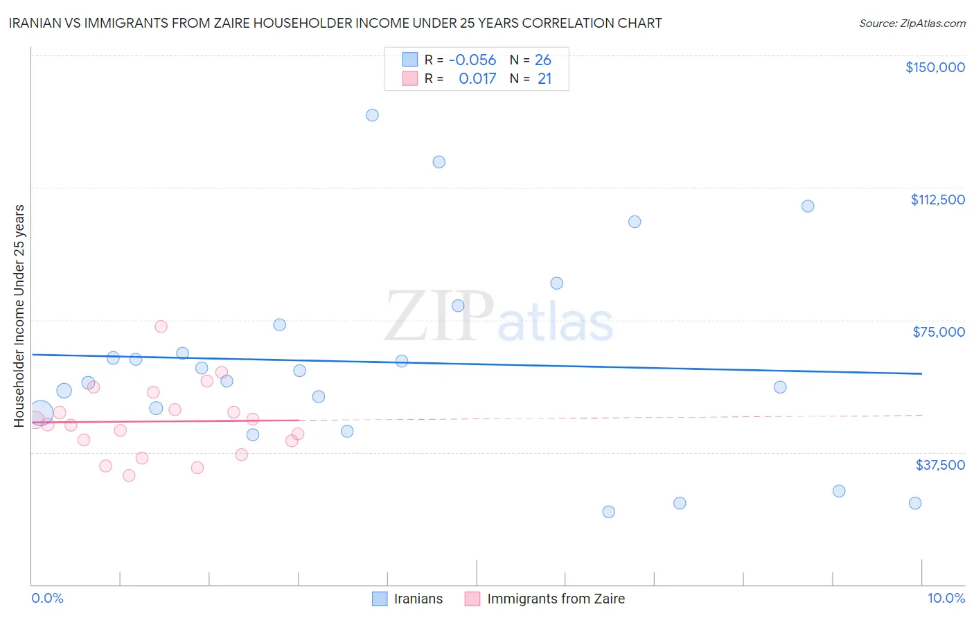 Iranian vs Immigrants from Zaire Householder Income Under 25 years