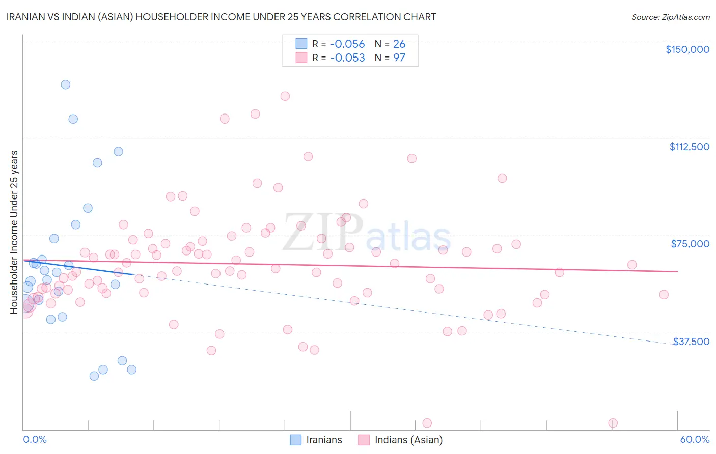 Iranian vs Indian (Asian) Householder Income Under 25 years