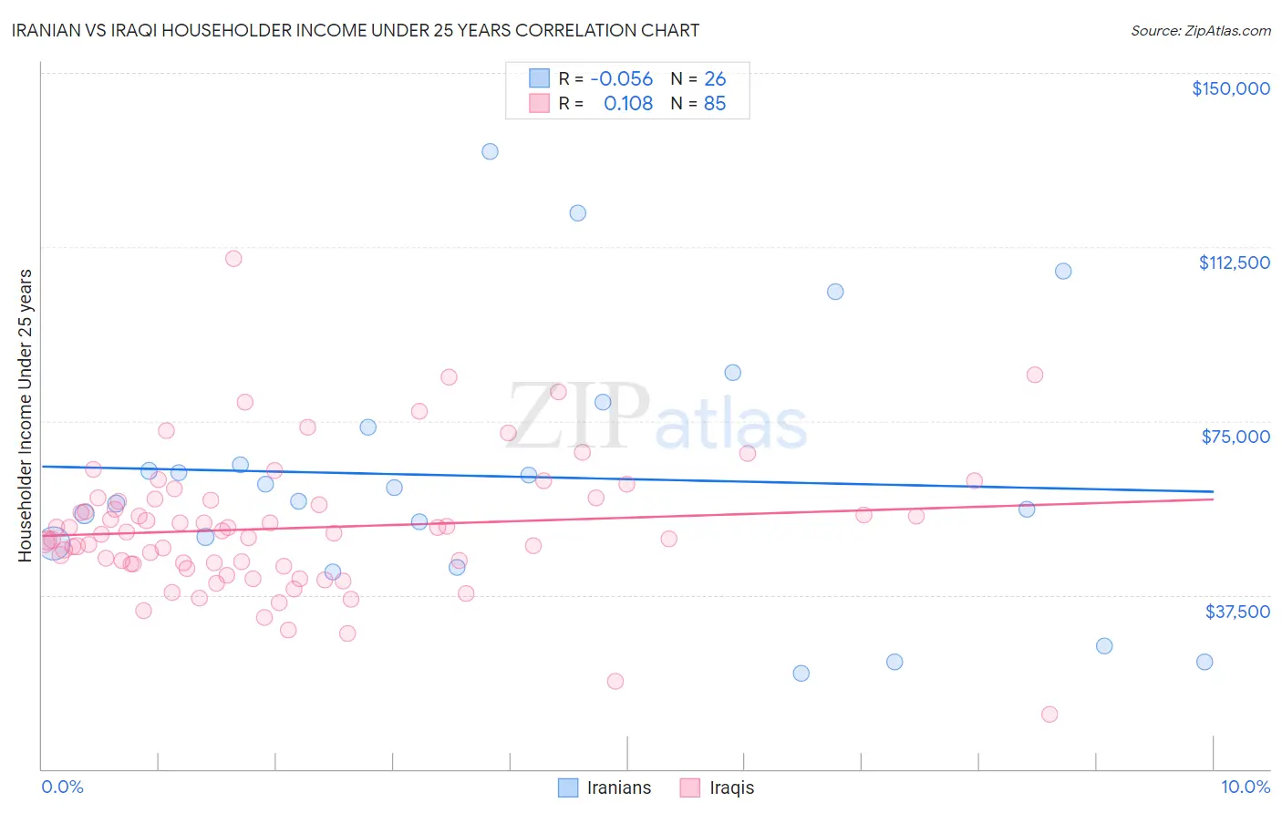 Iranian vs Iraqi Householder Income Under 25 years