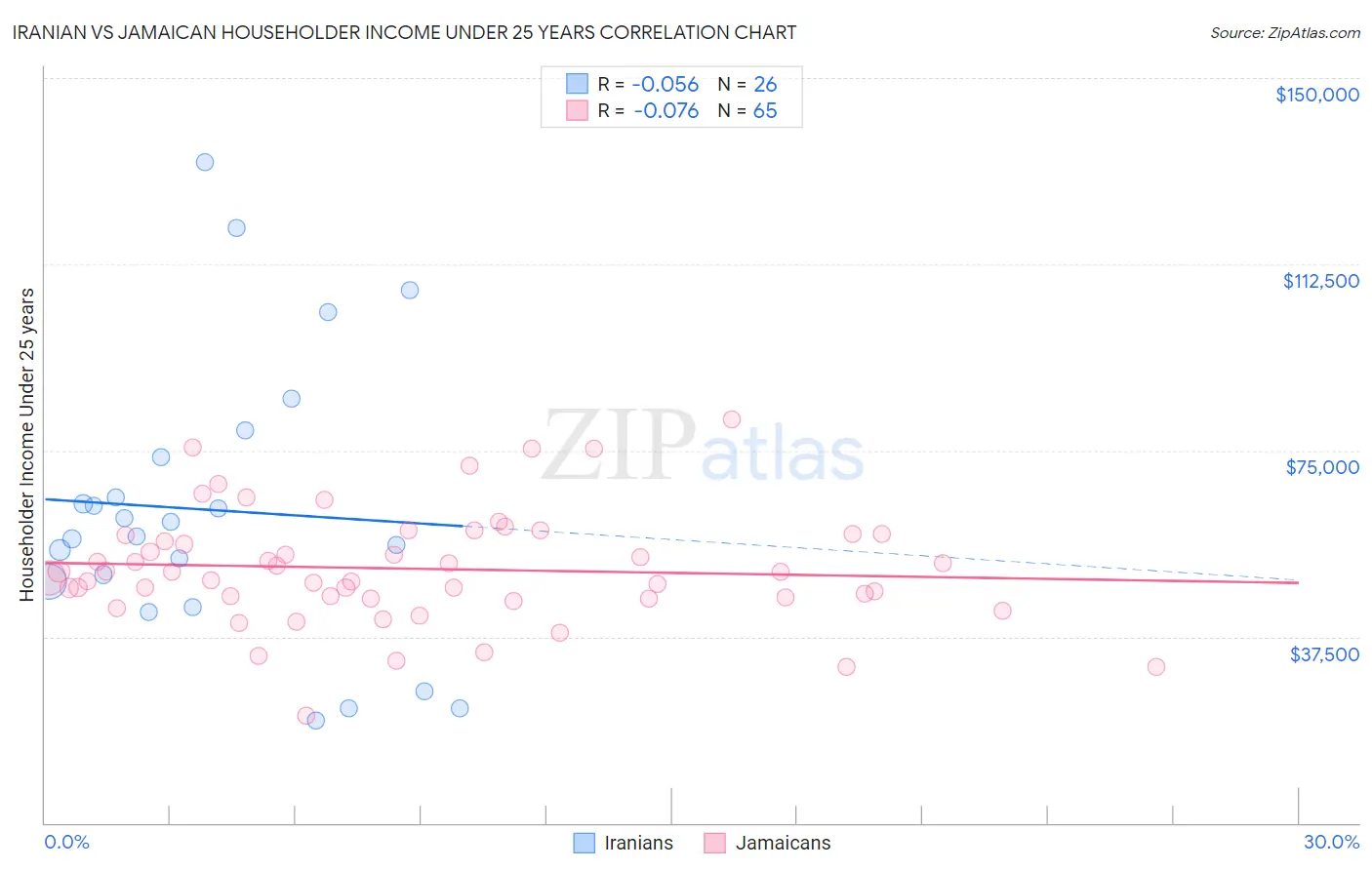 Iranian vs Jamaican Householder Income Under 25 years