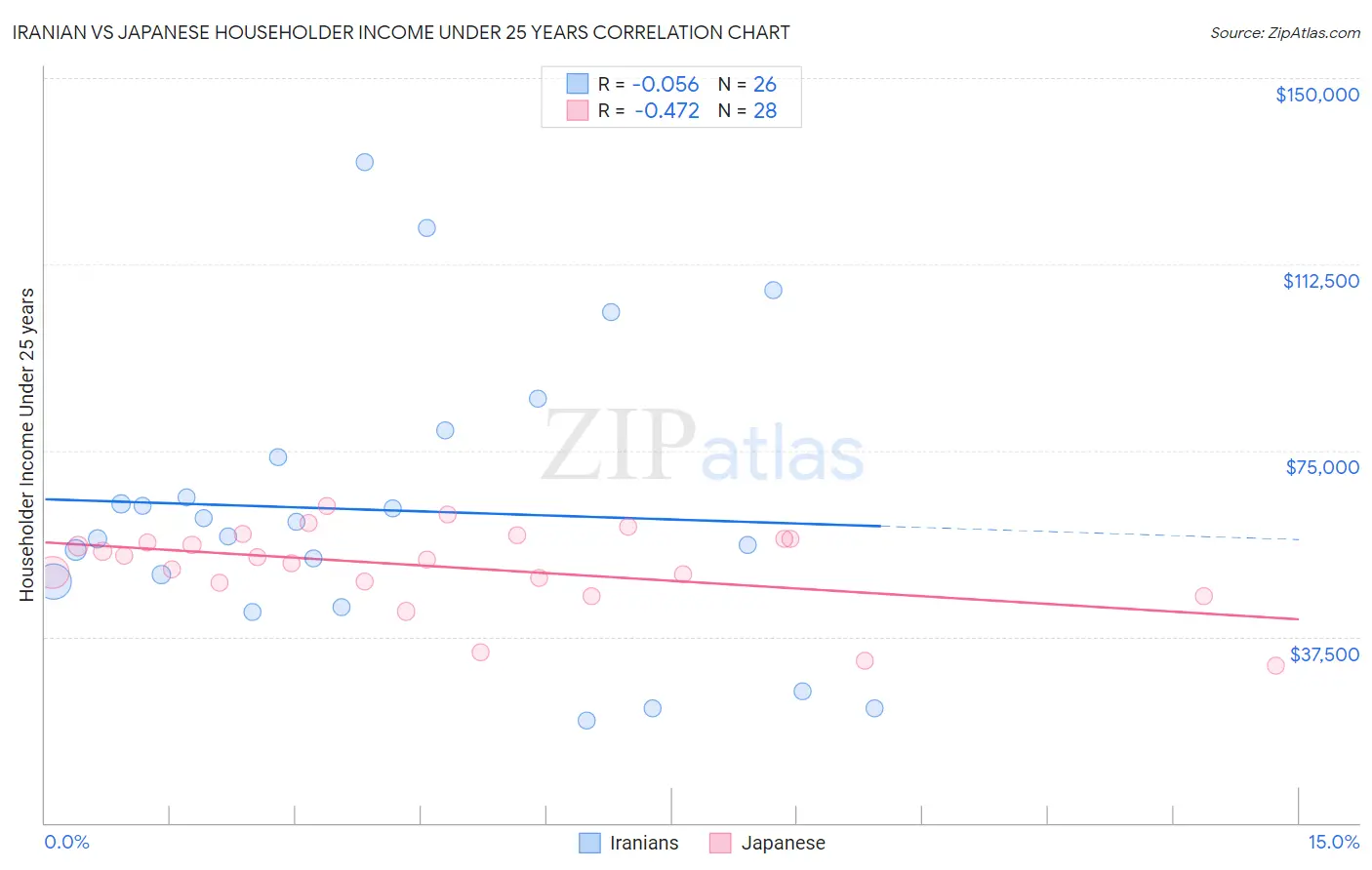 Iranian vs Japanese Householder Income Under 25 years