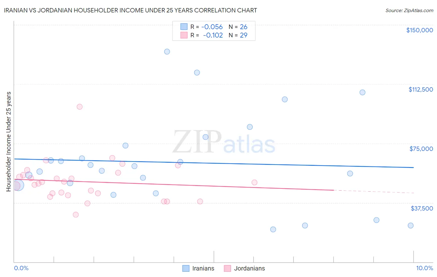 Iranian vs Jordanian Householder Income Under 25 years