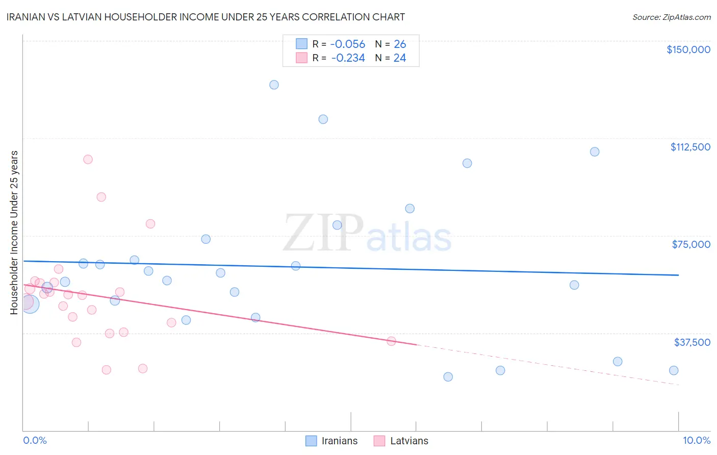 Iranian vs Latvian Householder Income Under 25 years