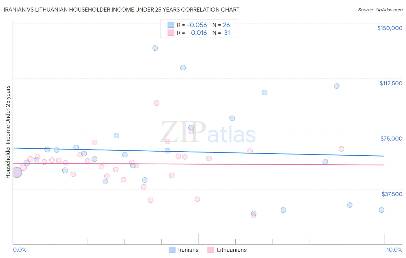 Iranian vs Lithuanian Householder Income Under 25 years