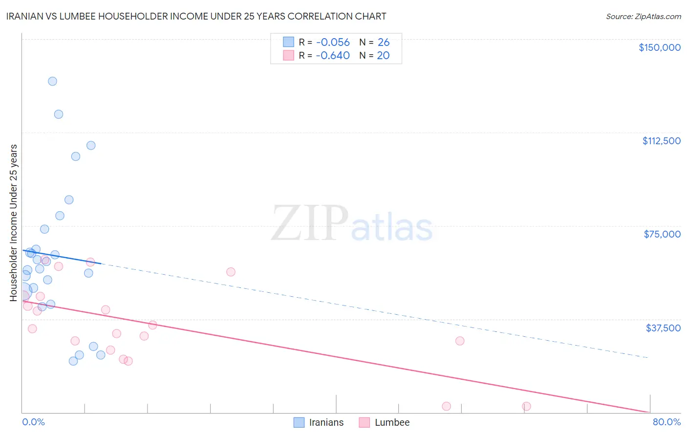 Iranian vs Lumbee Householder Income Under 25 years