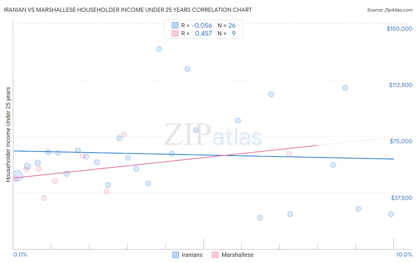 Iranian vs Marshallese Householder Income Under 25 years