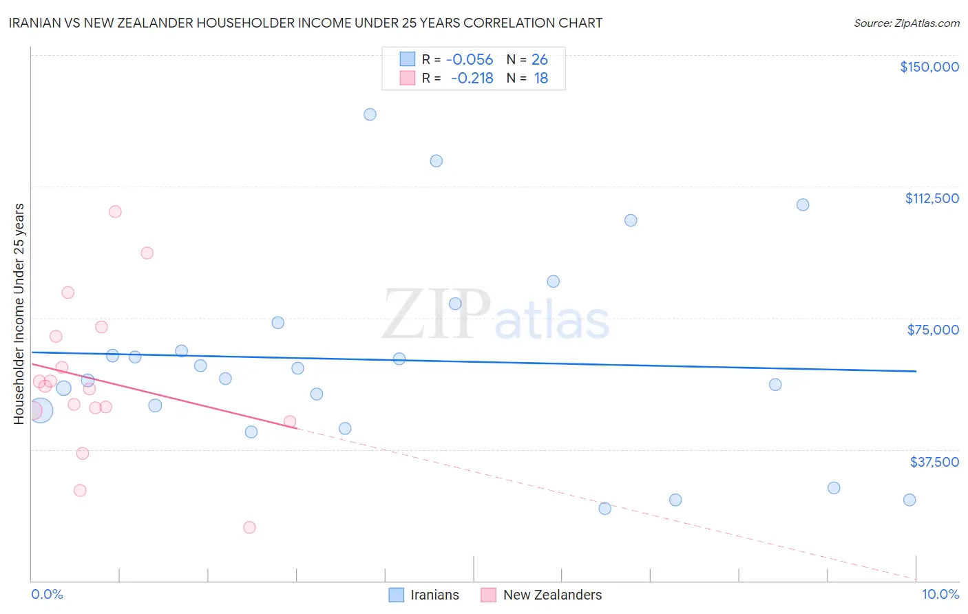 Iranian vs New Zealander Householder Income Under 25 years