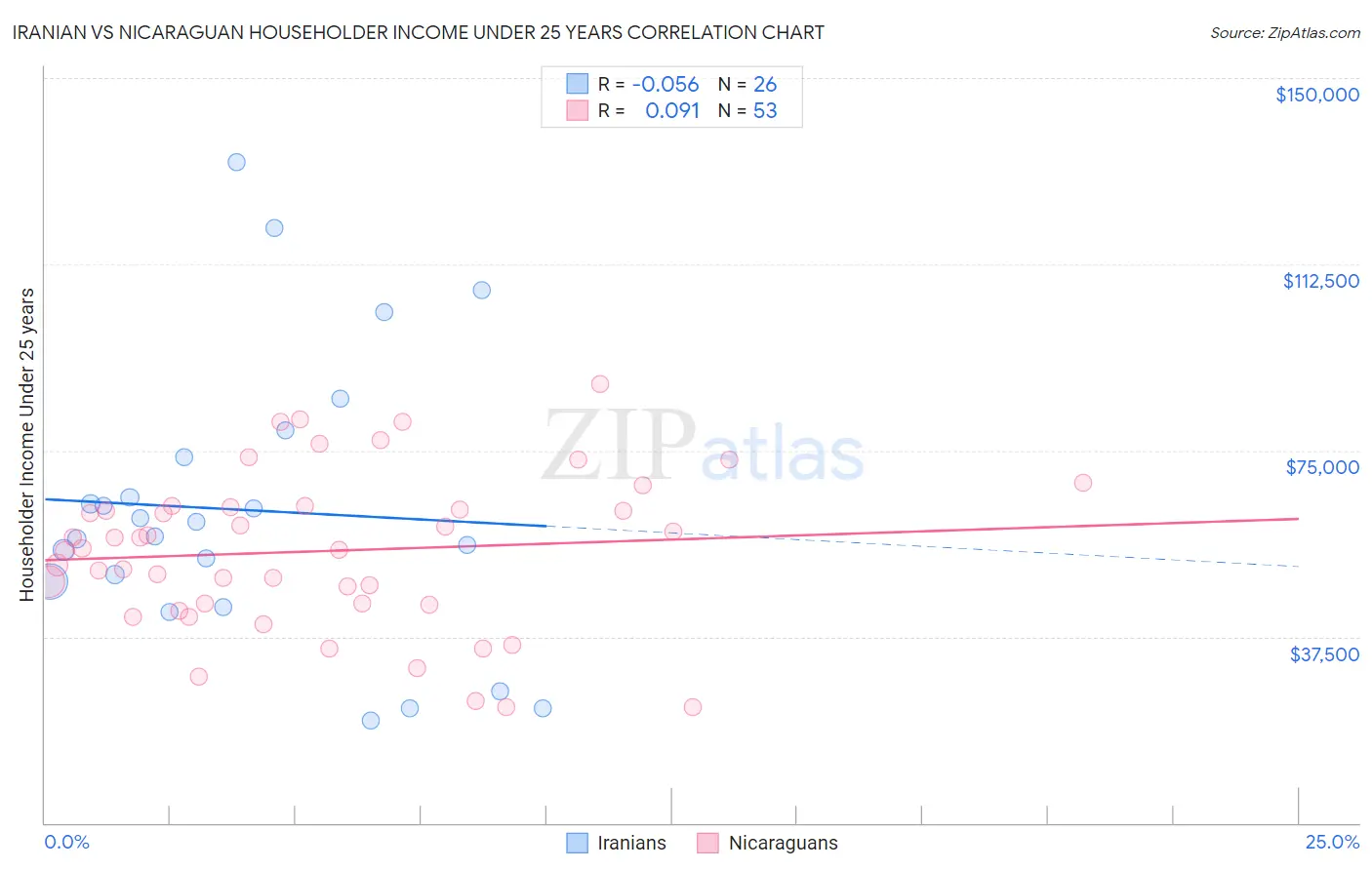 Iranian vs Nicaraguan Householder Income Under 25 years