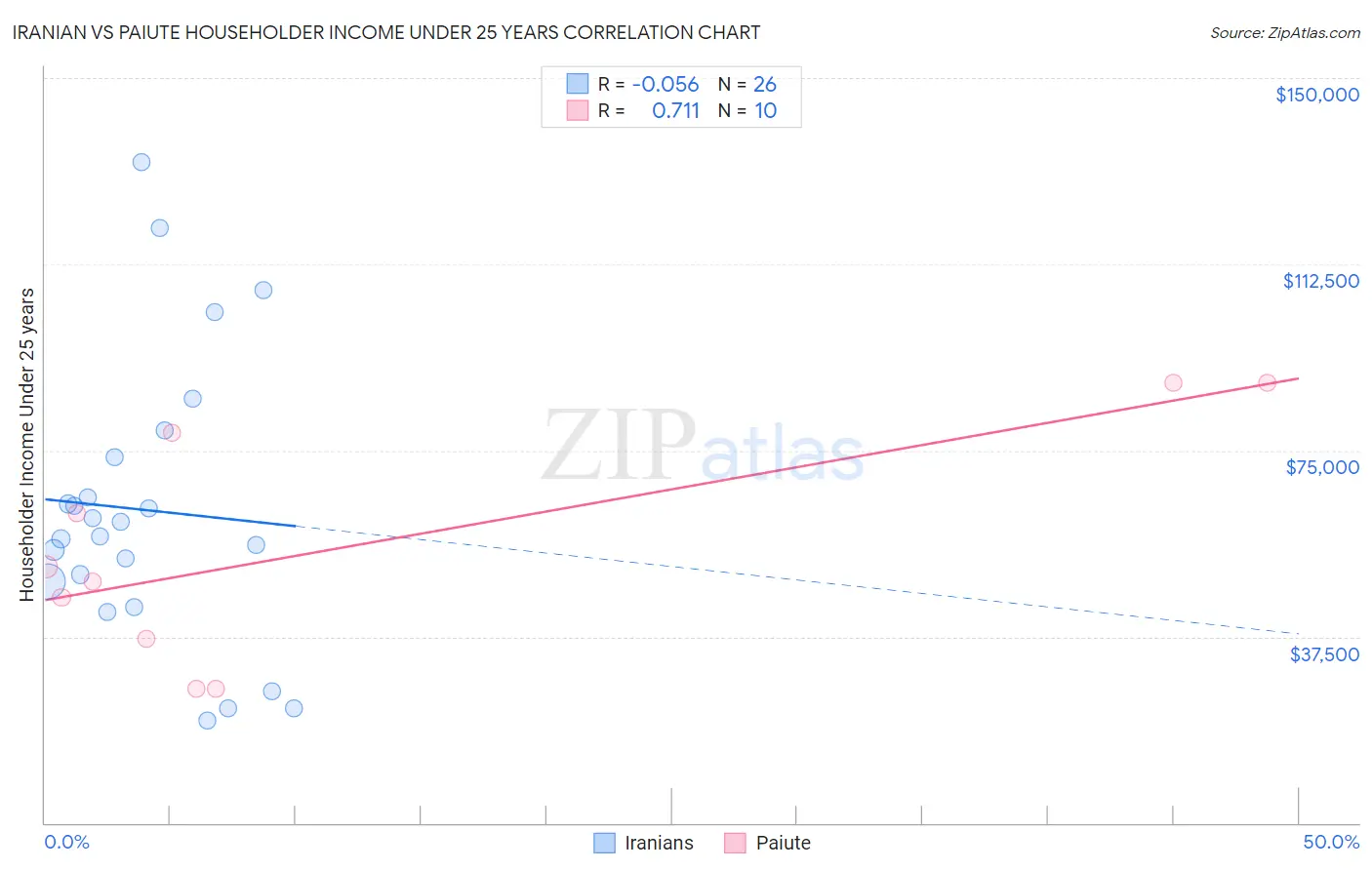 Iranian vs Paiute Householder Income Under 25 years