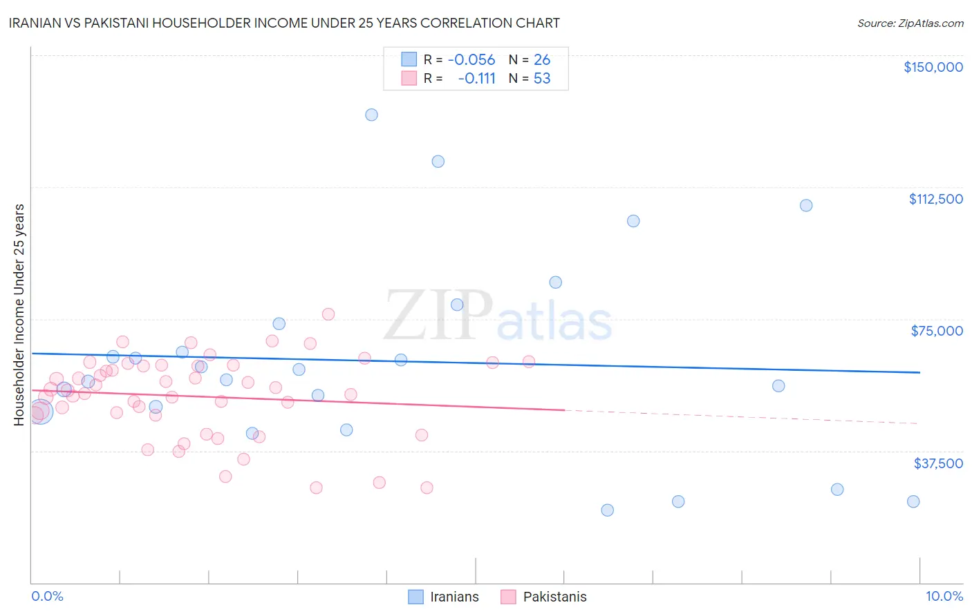 Iranian vs Pakistani Householder Income Under 25 years